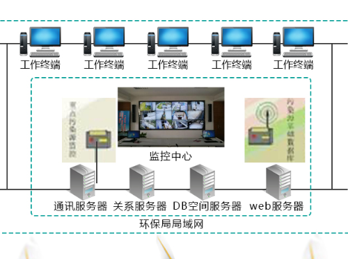 信息化平台